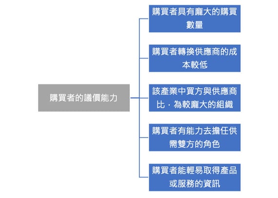 五力分析購買者