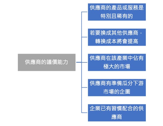 五力分析供應商議價能力