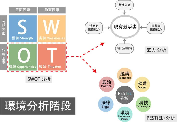 環境分析階段-1