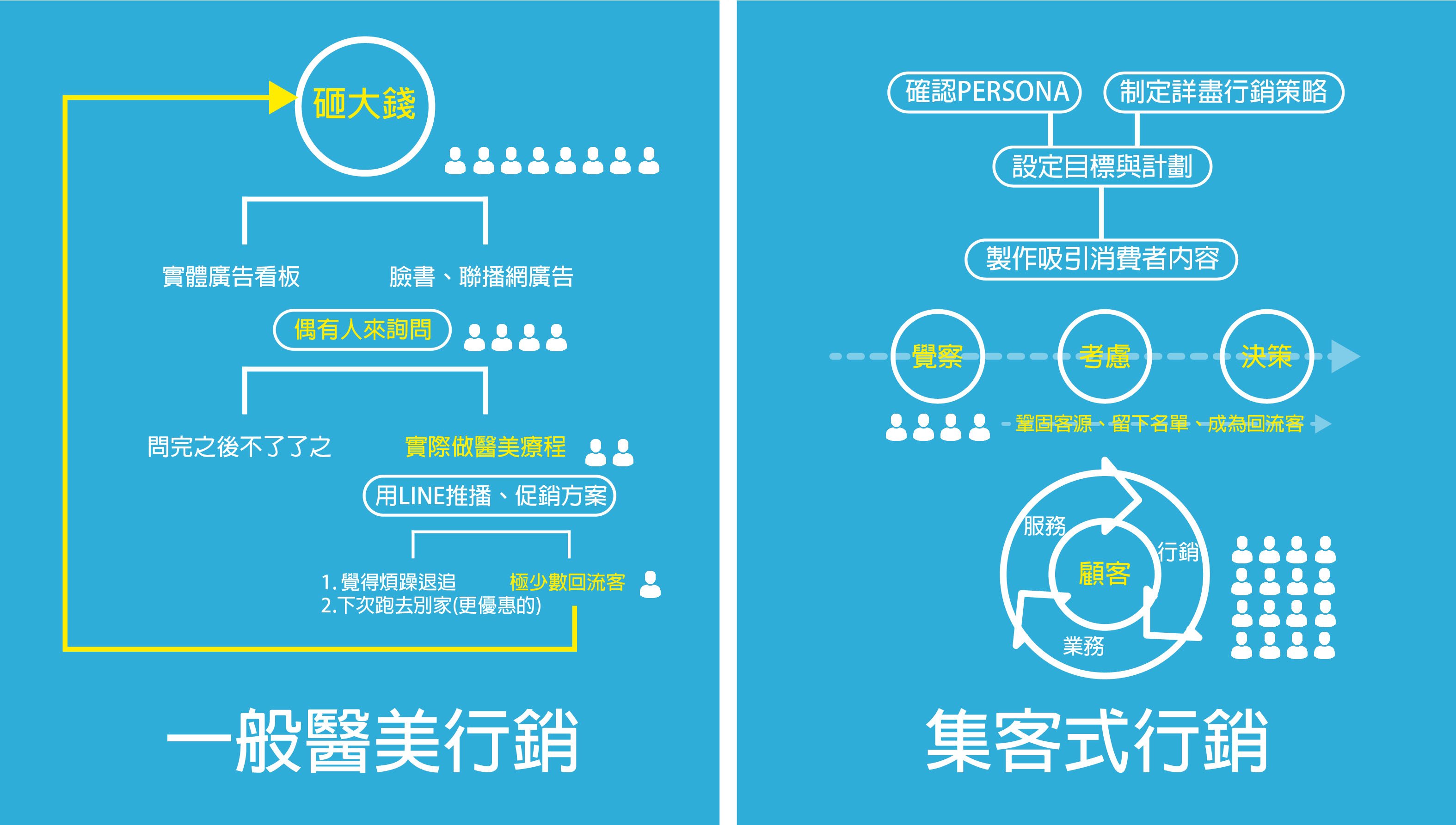 醫美行銷vs集客式行銷