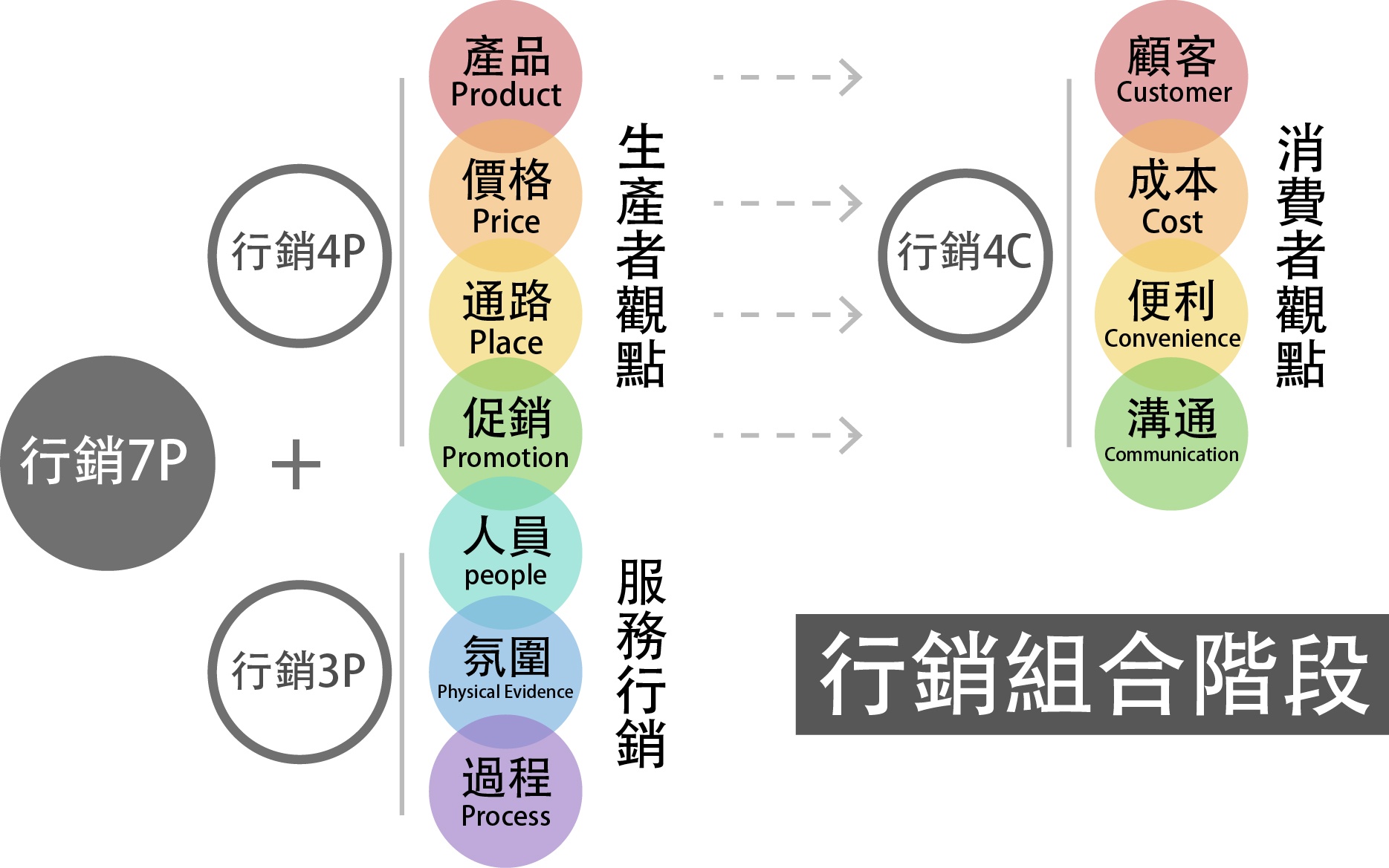 行銷組合階段