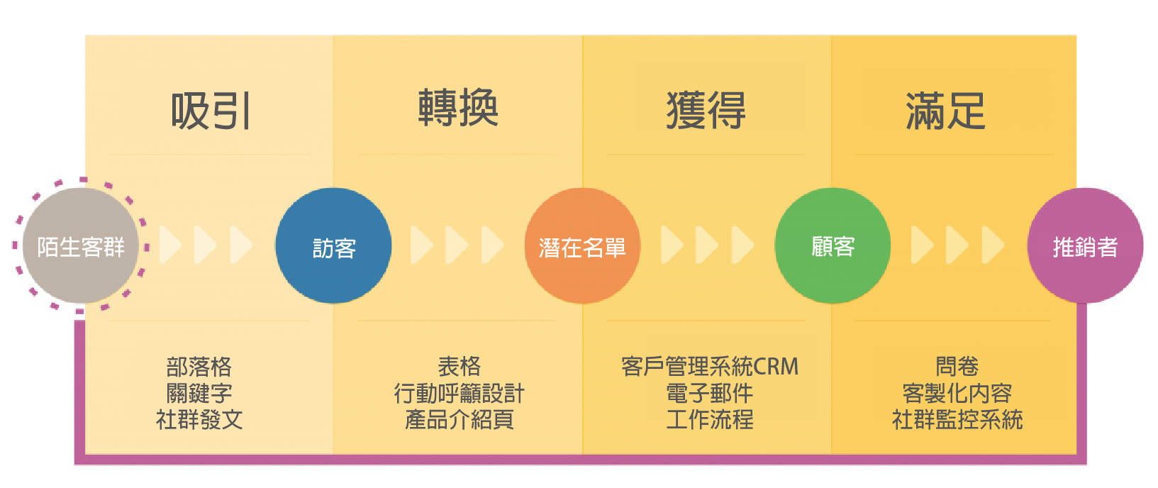 集客式行銷轉換流程